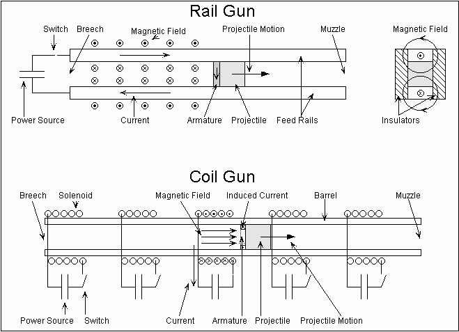Schematics for Rail and Coil Guns