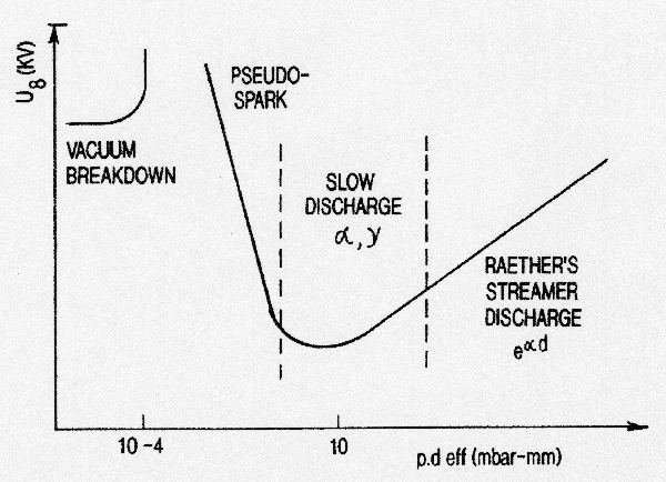 Paschen's Curve, breakdown voltage vs. pressure-distance product.